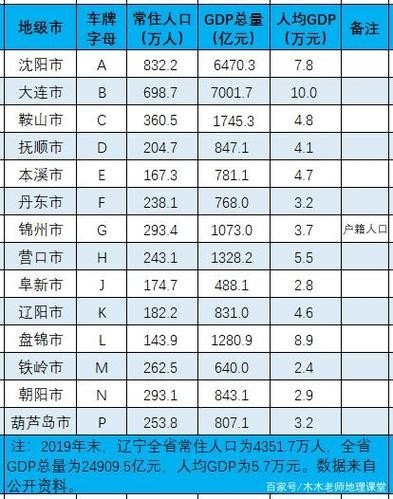 辽宁省城市车牌排名顺序？